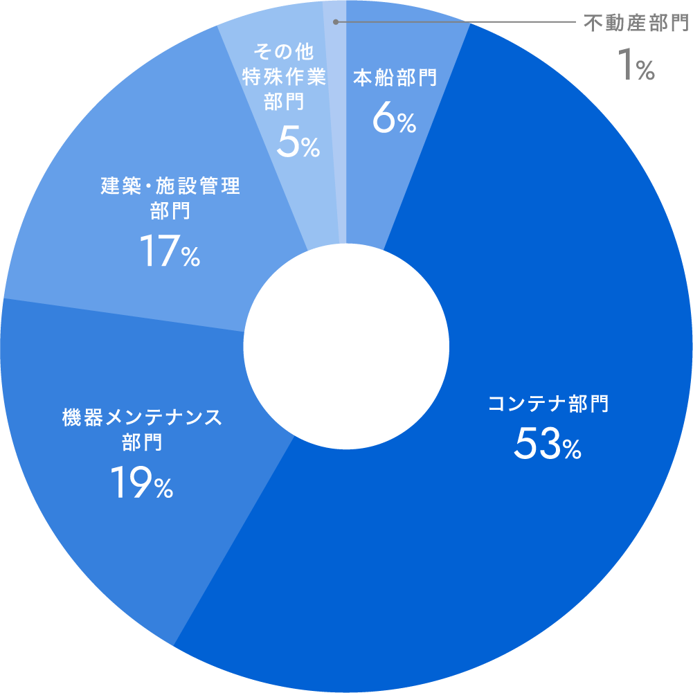 私たちの事業について