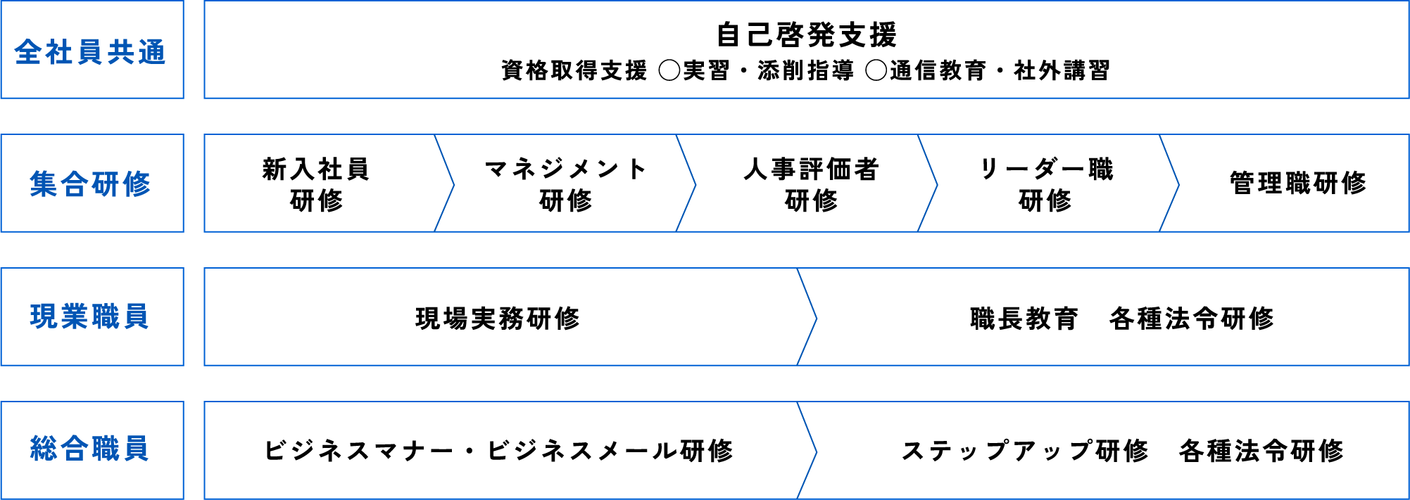 社内教育体制