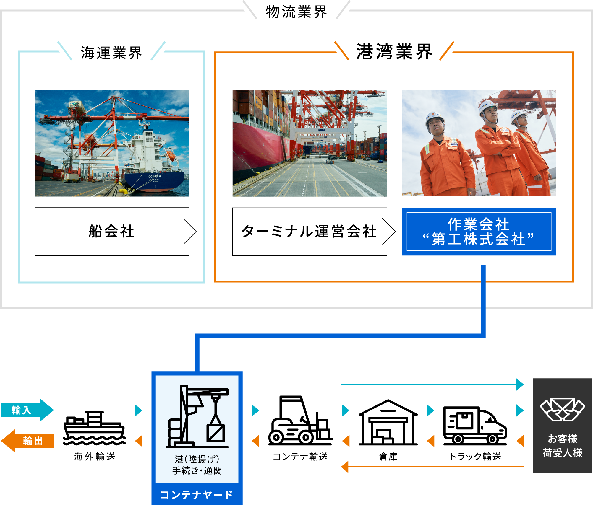 海運業界とは