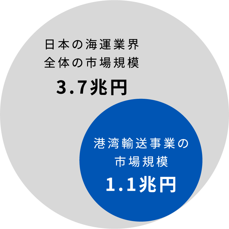 市場規模のグラフ