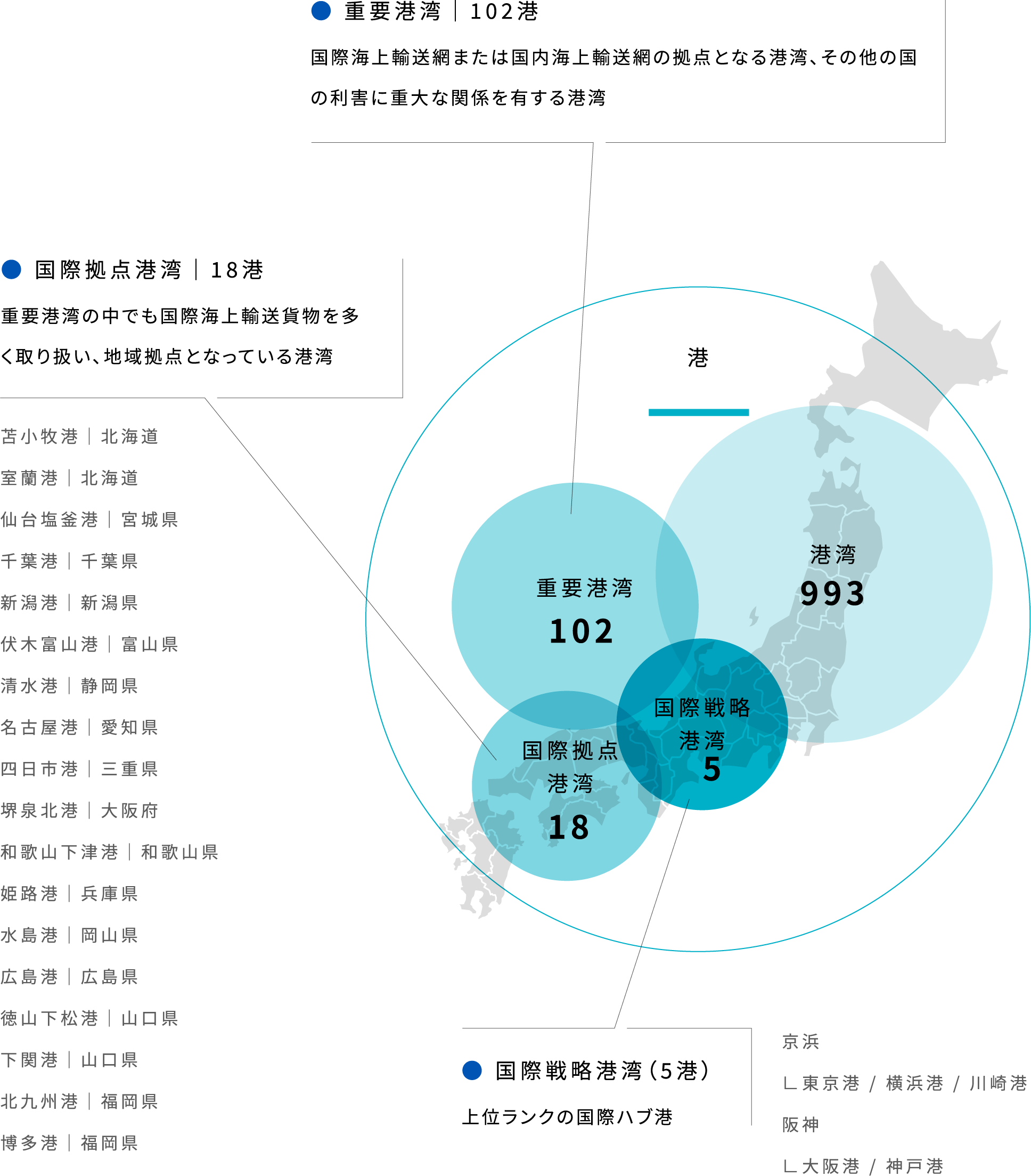 日本国内の港の数