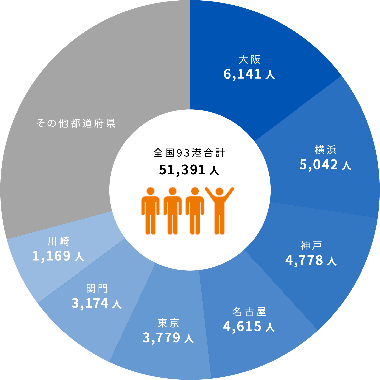 港湾労働者数