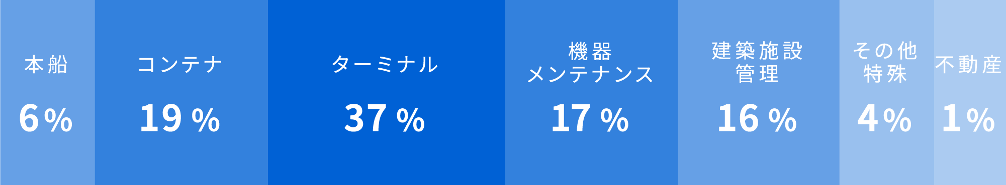 部門別売上比率