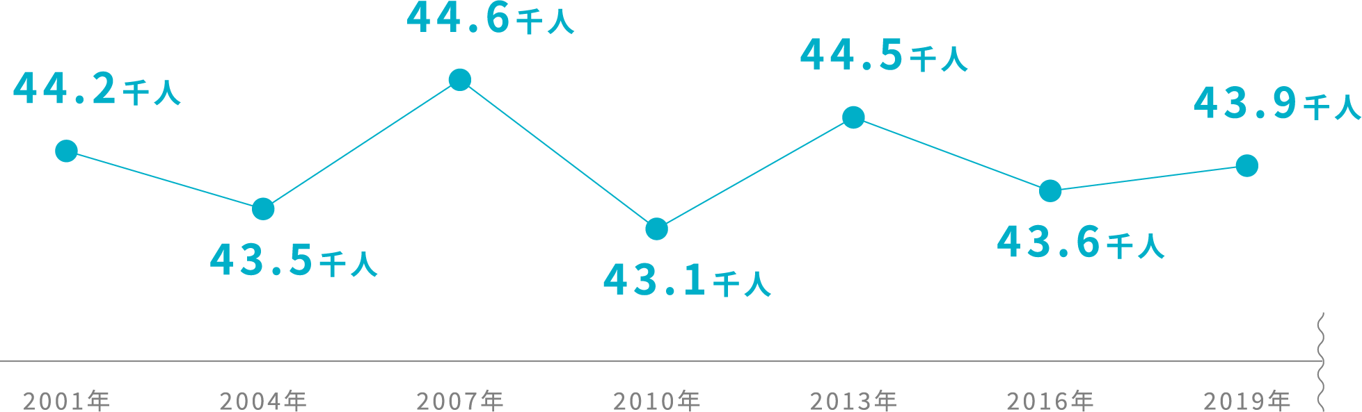 常用労働者の推移