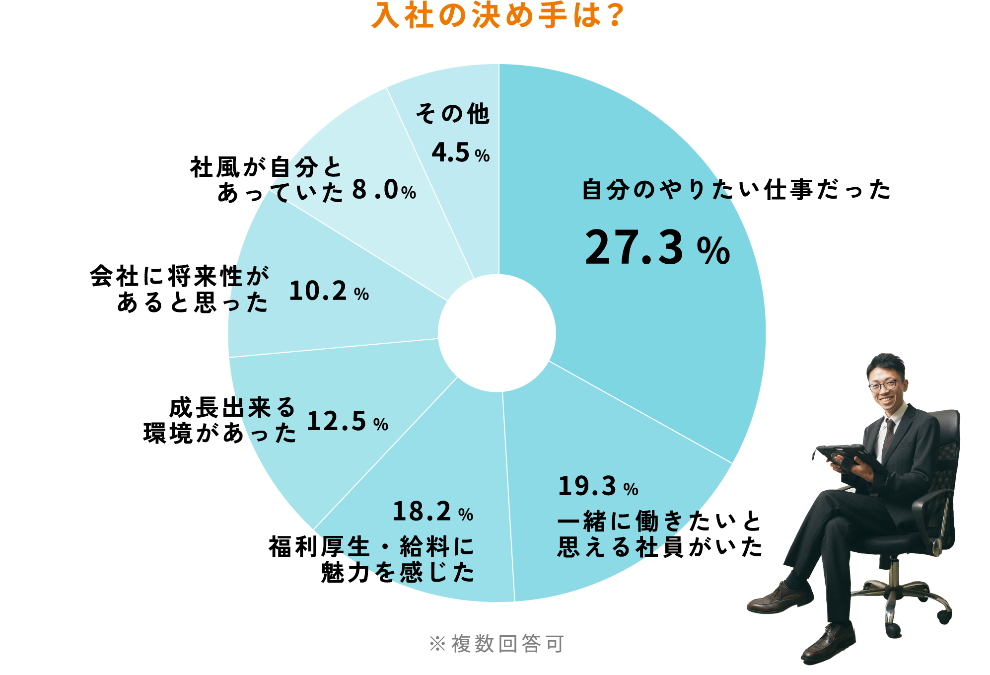 入社の決め手は？